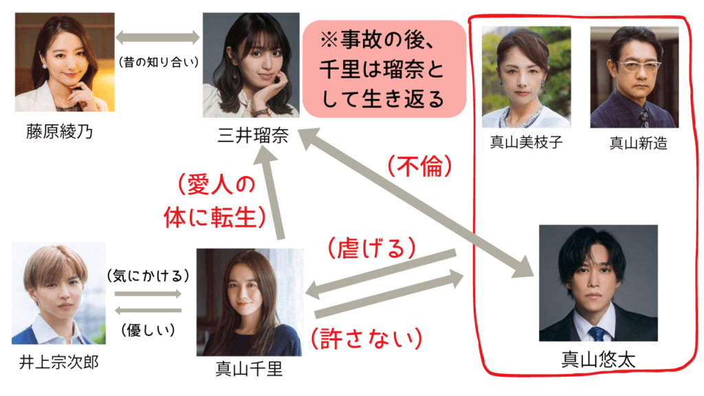 愛人転生
オリジナル相関図